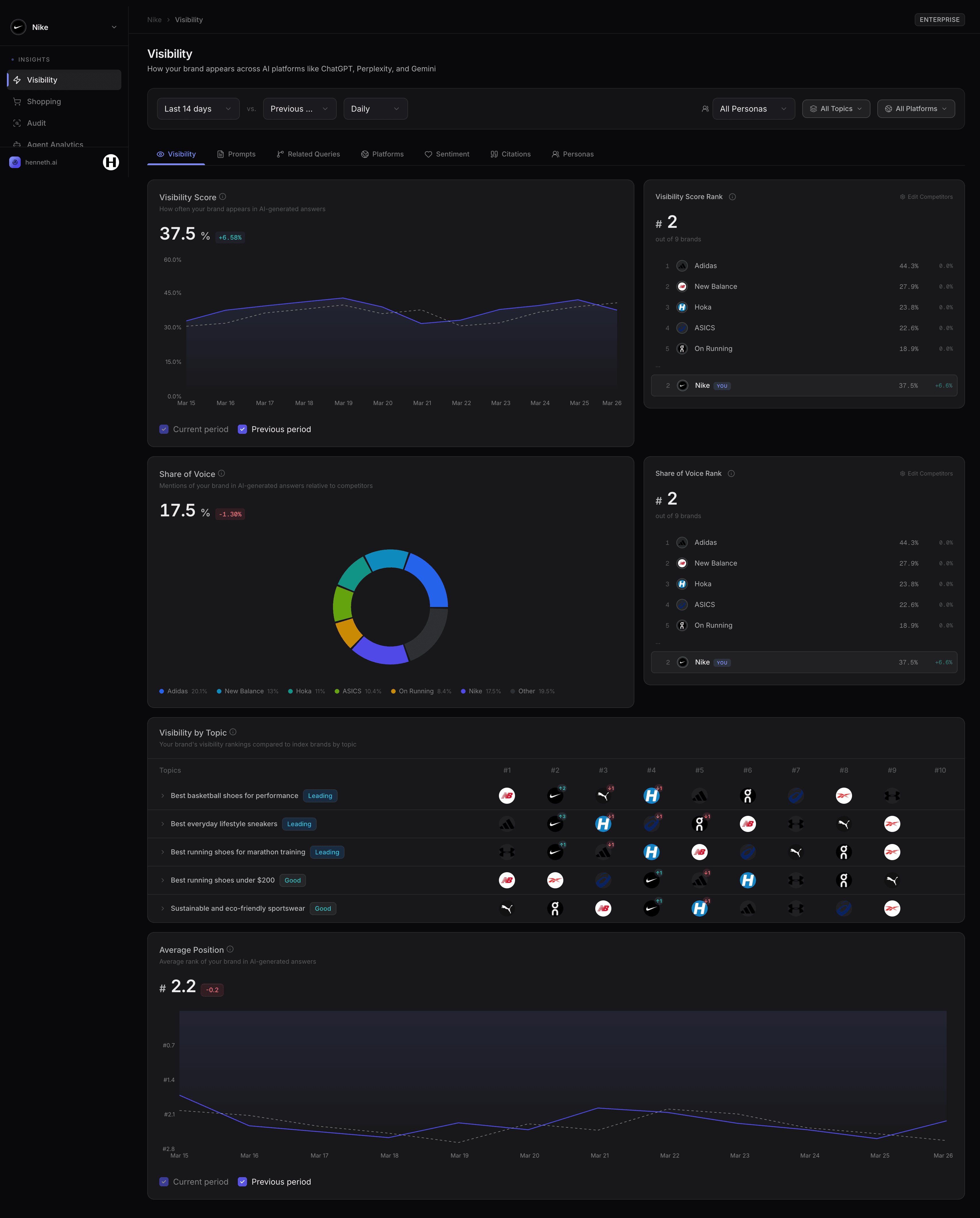Henneth Lens — AI Visibility Dashboard