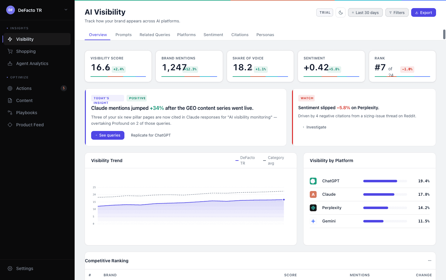 Henneth Lens, AI visibility dashboard with score, mentions, share of voice and competitive ranking